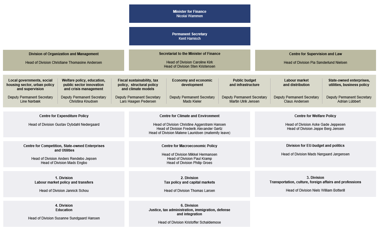 Organisazational chart for Danish Ministry of Finance